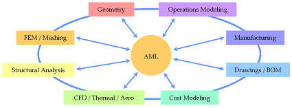 AML Common Computation Model